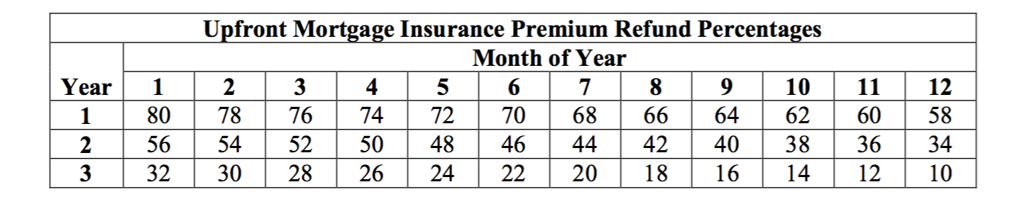 FHA UFMIP Refund Table FHA News And Views